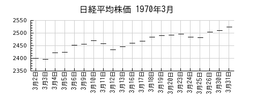 日経平均株価の1970年3月のチャート