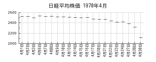 日経平均株価の1970年4月のチャート