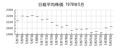 日経平均株価の1970年5月のチャート