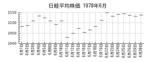 日経平均株価の1970年6月のチャート