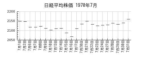 日経平均株価の1970年7月のチャート