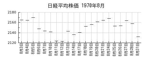 日経平均株価の1970年8月のチャート