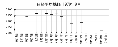日経平均株価の1970年9月のチャート