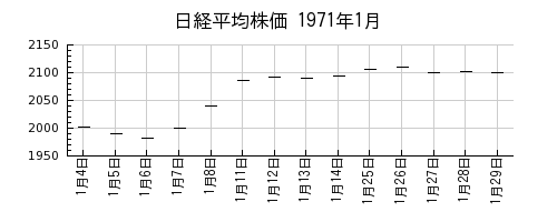 日経平均株価の1971年1月のチャート