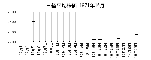 日経平均株価の1971年10月のチャート