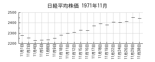 日経平均株価の1971年11月のチャート