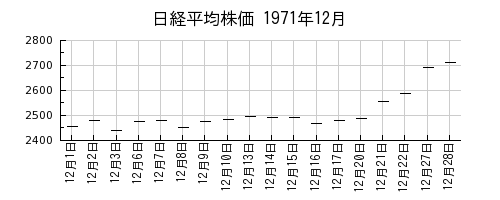 日経平均株価の1971年12月のチャート