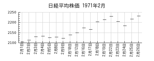 日経平均株価の1971年2月のチャート