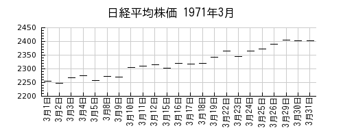 日経平均株価の1971年3月のチャート