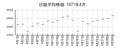日経平均株価の1971年4月のチャート