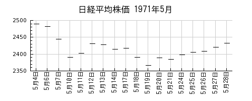 日経平均株価の1971年5月のチャート