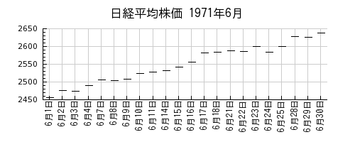 日経平均株価の1971年6月のチャート