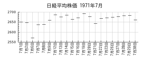 日経平均株価の1971年7月のチャート