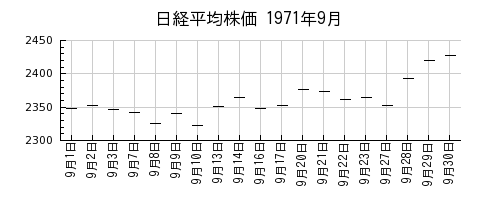 日経平均株価の1971年9月のチャート