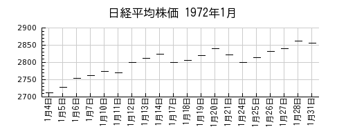日経平均株価の1972年1月のチャート