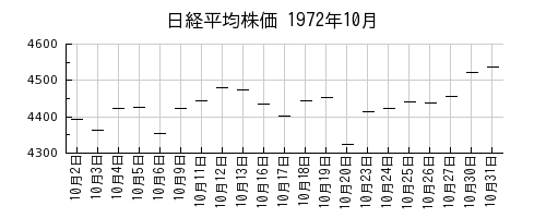 日経平均株価の1972年10月のチャート