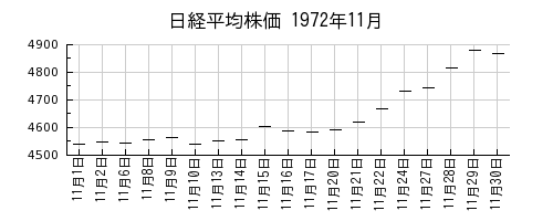 日経平均株価の1972年11月のチャート