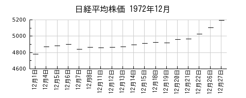 日経平均株価の1972年12月のチャート