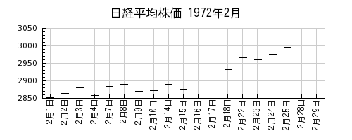 日経平均株価の1972年2月のチャート