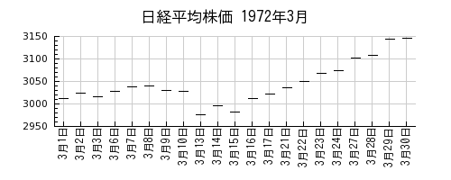 日経平均株価の1972年3月のチャート