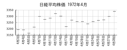 日経平均株価の1972年4月のチャート