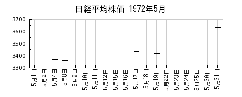 日経平均株価の1972年5月のチャート