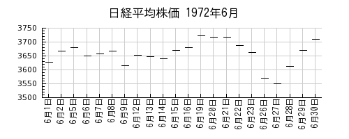 日経平均株価の1972年6月のチャート