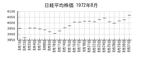 日経平均株価の1972年8月のチャート