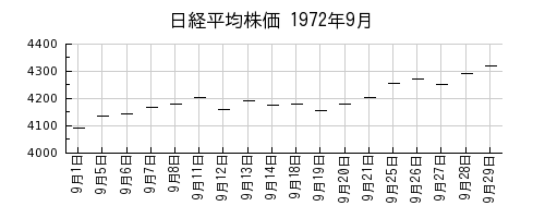 日経平均株価の1972年9月のチャート