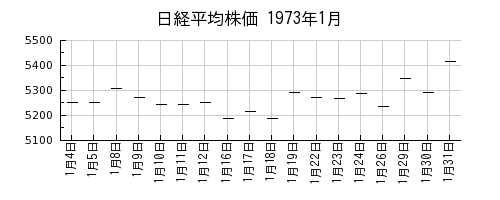 日経平均株価の1973年1月のチャート
