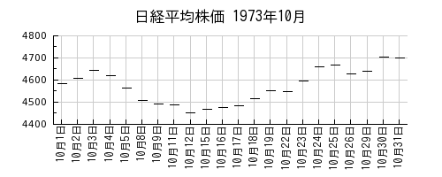 日経平均株価の1973年10月のチャート