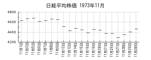 日経平均株価の1973年11月のチャート