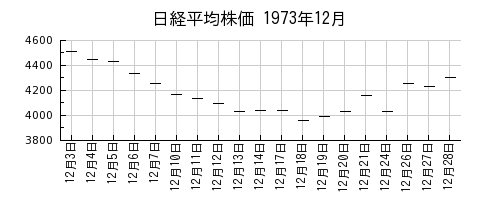 日経平均株価の1973年12月のチャート