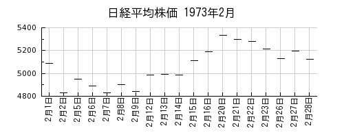 日経平均株価の1973年2月のチャート
