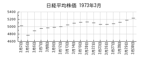 日経平均株価の1973年3月のチャート