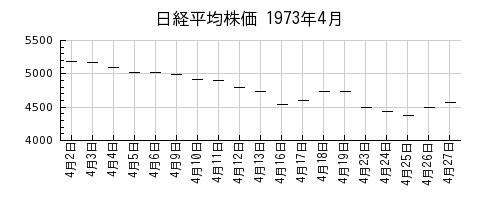 日経平均株価の1973年4月のチャート