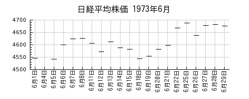 日経平均株価の1973年6月のチャート