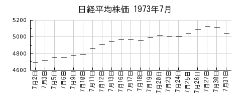 日経平均株価の1973年7月のチャート