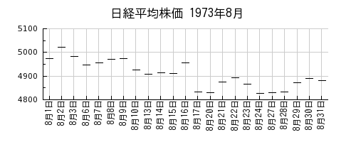 日経平均株価の1973年8月のチャート