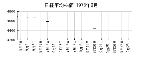 日経平均株価の1973年9月のチャート