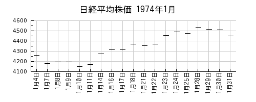 日経平均株価の1974年1月のチャート
