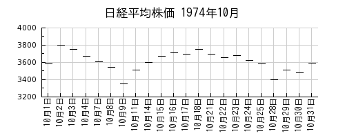 日経平均株価の1974年10月のチャート
