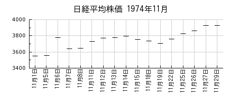 日経平均株価の1974年11月のチャート