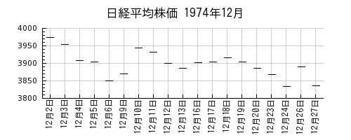 日経平均株価の1974年12月のチャート