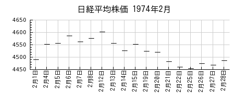 日経平均株価の1974年2月のチャート