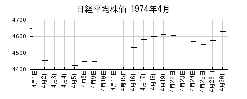 日経平均株価の1974年4月のチャート