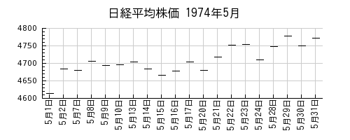 日経平均株価の1974年5月のチャート