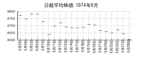 日経平均株価の1974年6月のチャート