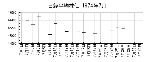日経平均株価の1974年7月のチャート