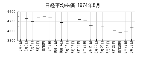 日経平均株価の1974年8月のチャート